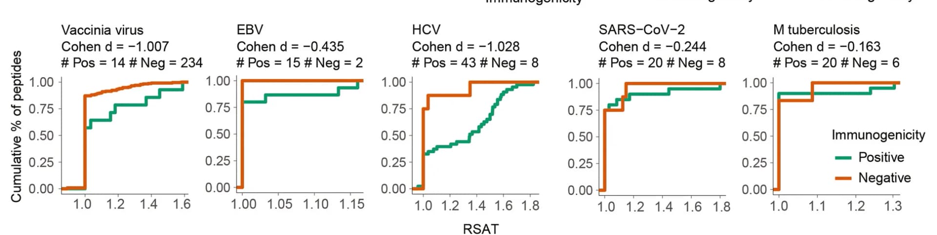 Open access visualization of Line Plot, Line Step, RSAT, Peptides, Pathogens