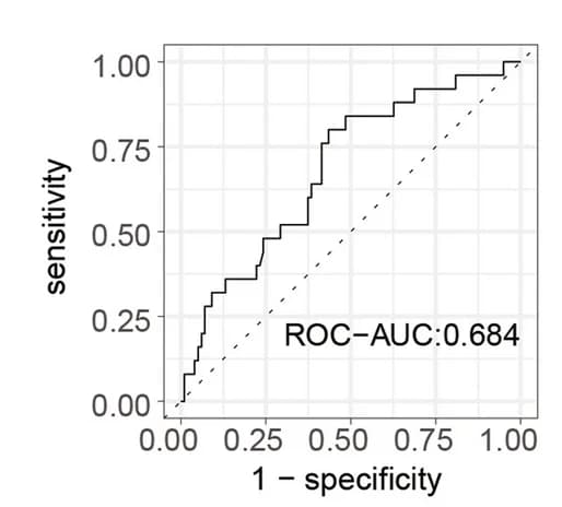Open access visualization of Line Plot, Survival Curve, ROC curve, TRAP, GBM dataset