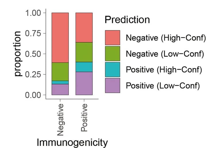Open access visualization of Stacked Bar Plot, GBM epitopes, Non-epitopes, MCDropout, Self-antigen