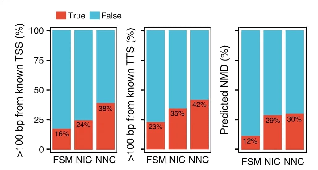 Open access visualization of Stacked Bar Plot, ONT Transcripts, TSS, TTS, Nonsense-Mediated mRNA Decay