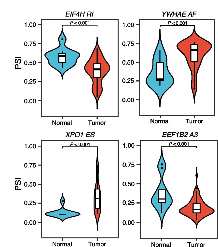 Open access visualization of Violin Plot, Box Plot, PSI, EIF4H, YWHAE