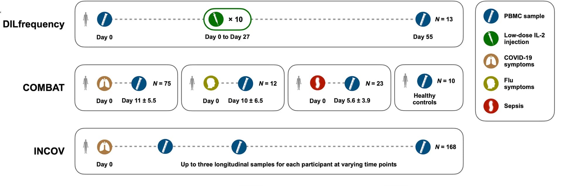 Open access visualization of Workflow, Illustration, DILfrequency Cohort, COMBAT Cohort, INCOV Cohort