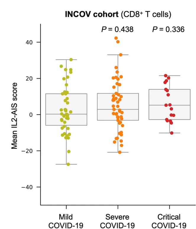Open access visualization of Box Plot, Scatter Plot, IL2-AIS Scores, CD8+ T Cells, INCOV Cohort