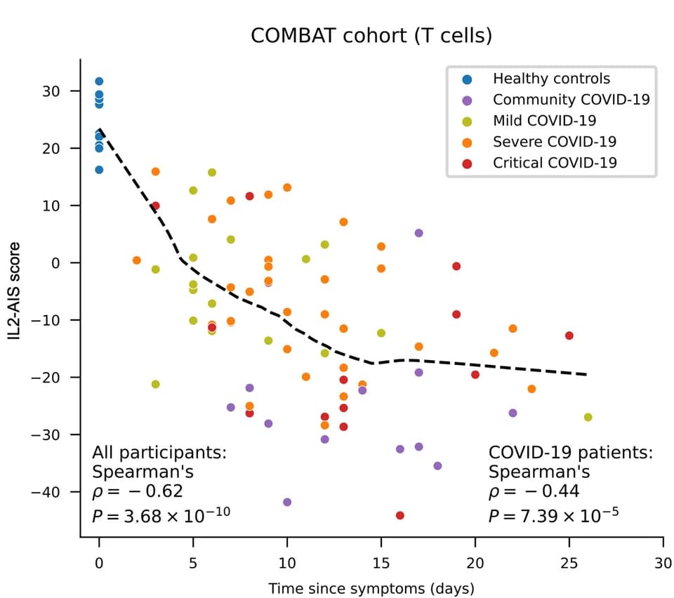 Open access visualization of Scatter Plot, Line Plot, IL2-AIS score, COVID-19 patients, COMBAT cohort