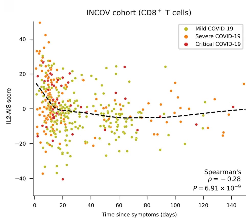 Open access visualization of Scatter Plot, Regression Plot, IL2-AIS score, COVID-19 patients, INCOV cohort