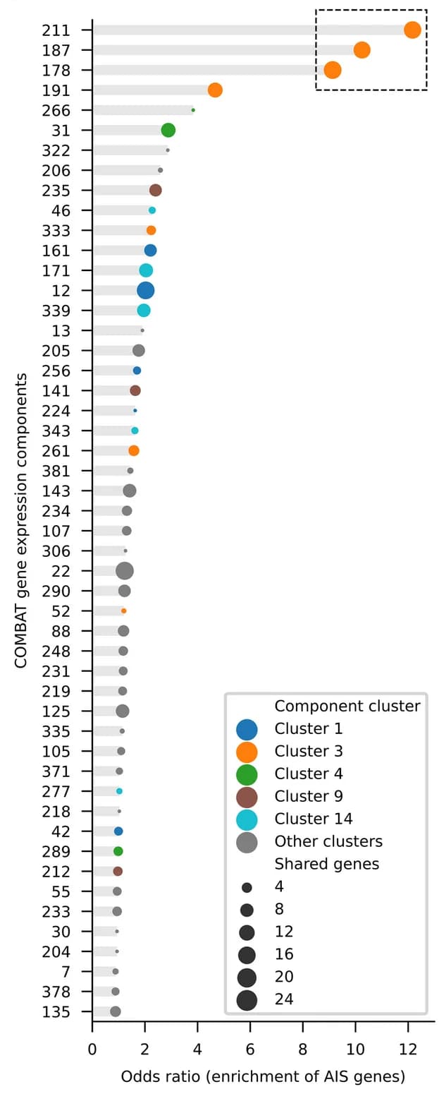 Open access visualization of Bar Plot, Scatter Plot, IL2-AIS genes, Gene expression, COVID-19