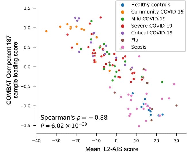 Open access visualization of Scatter Plot, Regression Plot, IL2-AIS score, Component 187, COMBAT cohort