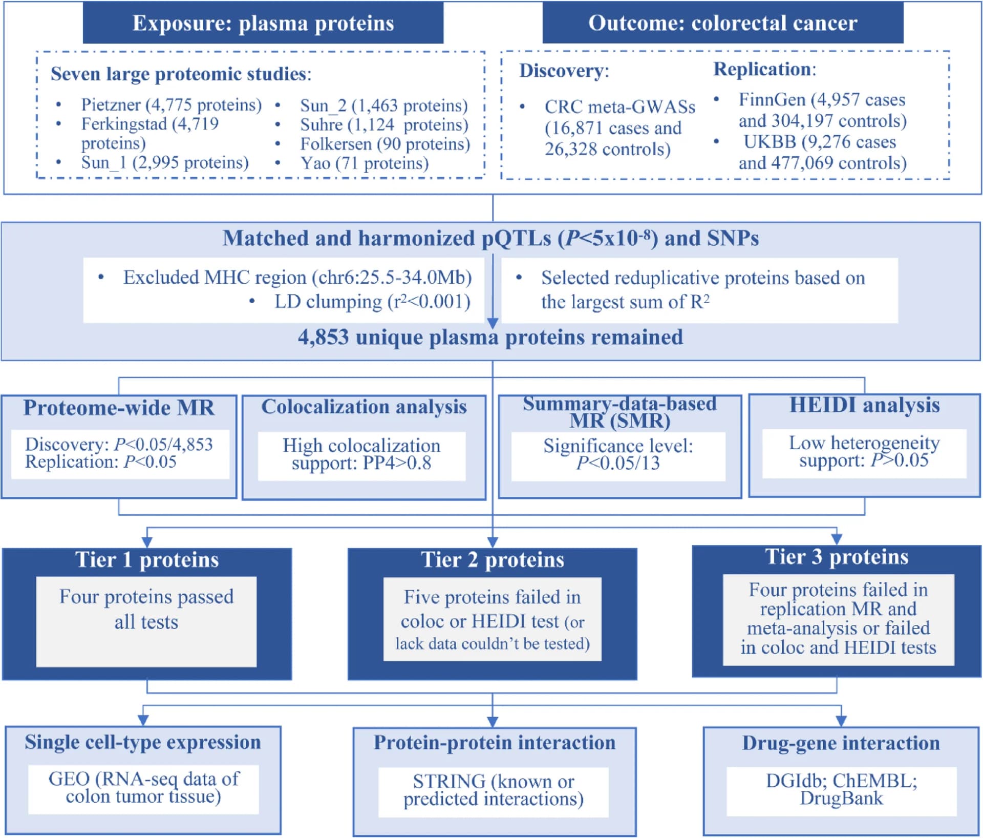 Open access visualization of Workflow, Flowchart, Study Design