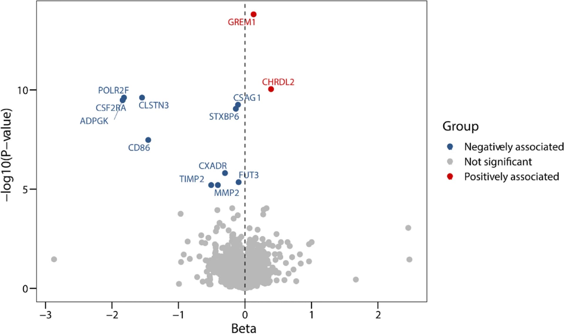 Open access visualization of Volcano Plot, Scatter Plot, Proteome-wide Mendelian Randomization, Discovery Stage