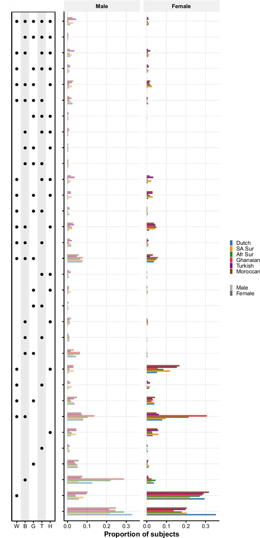 Open access visualization of Bar Plot, Clustered, Metabolic Syndrome, Central Obesity, High Blood Pressure
