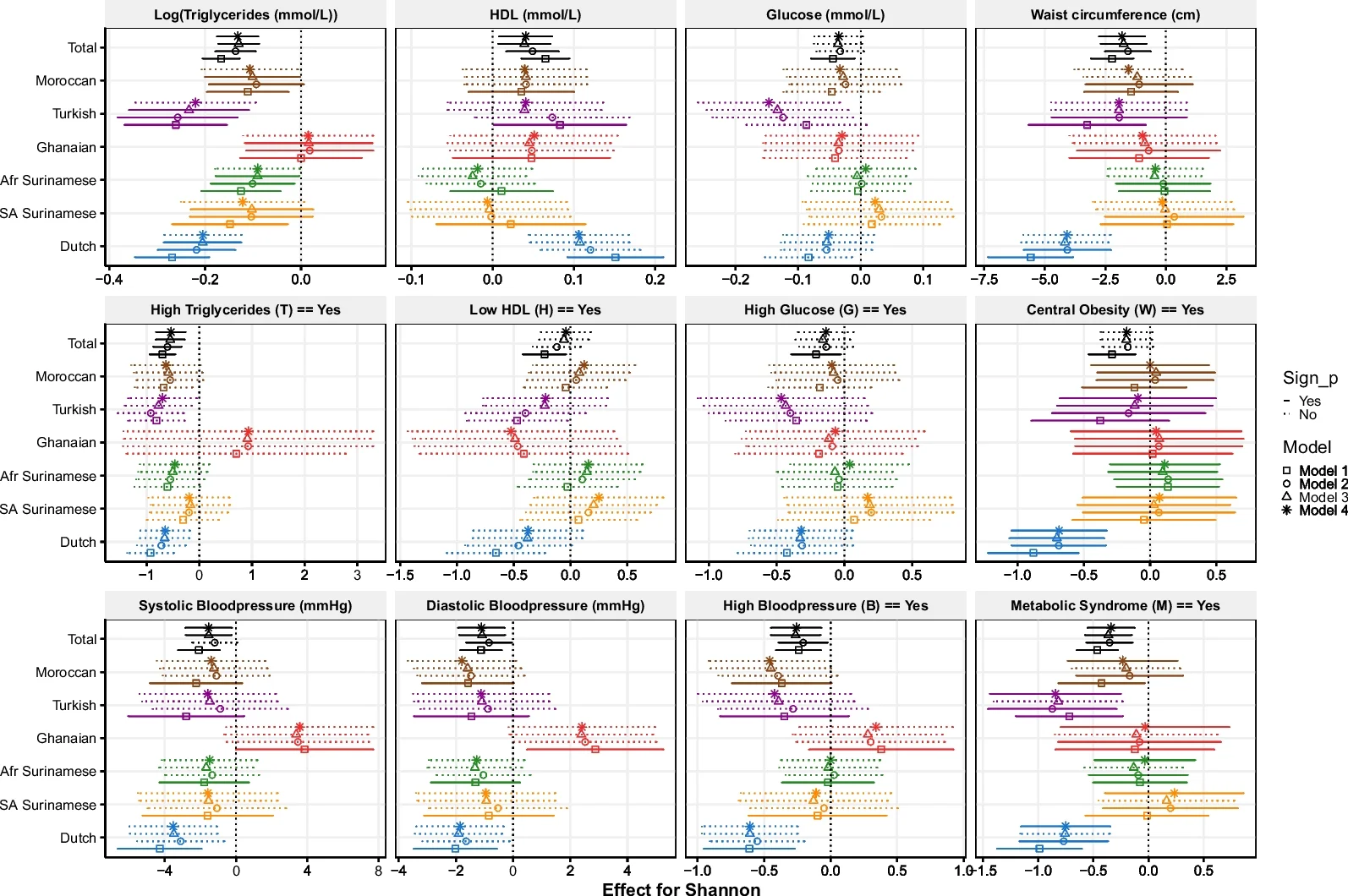 Open access visualization of Forest Plot, Error Bars, Shannon Index, Logistic Regression, Metabolic Syndrome