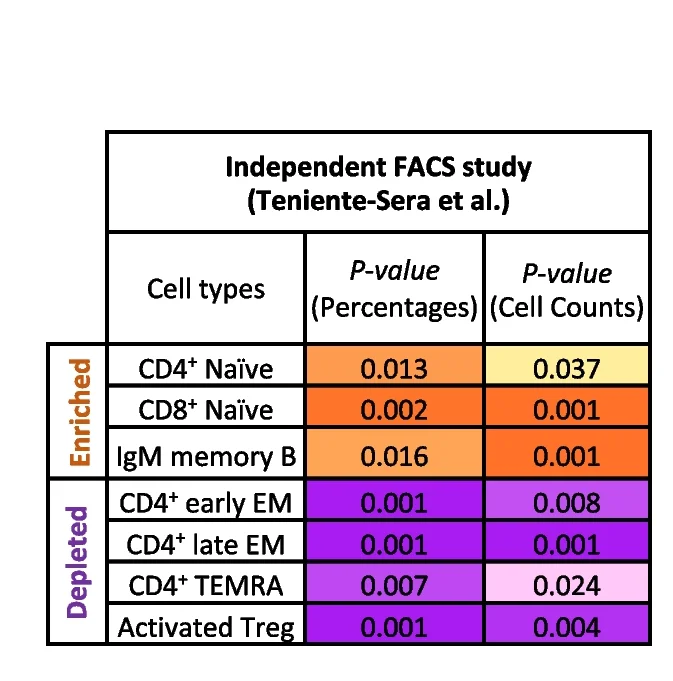 Open access visualization of Heatmap, Cell Composition, FACS Study, Lymphoid Cell Types, T1DM