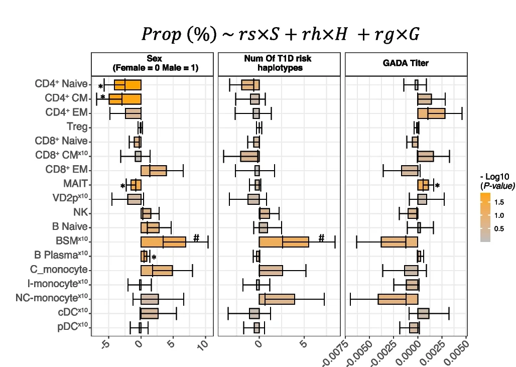 Open access visualization of Box Plot, T1DM, GADA Titer, PBMC Sub-populations, CD4 + EM/Treg