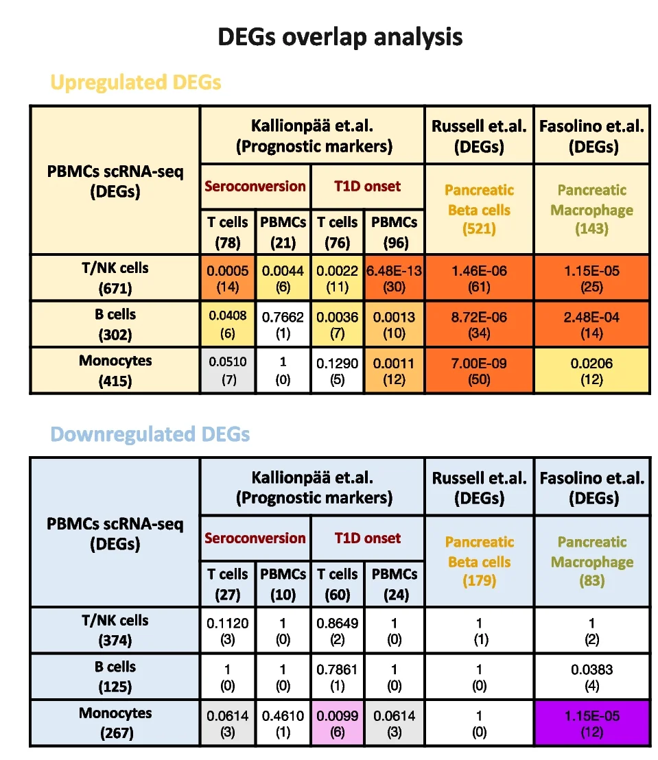 Open access visualization of Table Image, T1DM, PBMC, DEGs, Prognostic Markers
