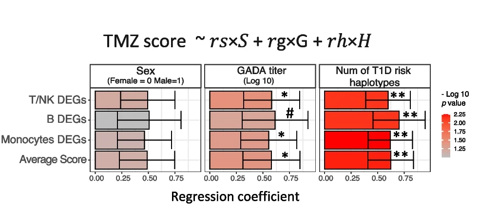 Open access visualization of Box Plot, Bar Plot, Regression Analysis, TMZ Score, Gender