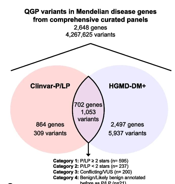Open access visualization of Venn Diagram, Pathogenic Variants, Likely Pathogenic Variants, Qatari Genomes, ClinVar