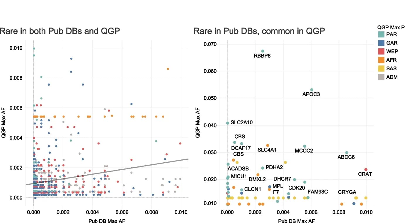 Open access visualization of Scatter Plot, Regression Plot, Allele Frequency, Pathogenic Variants, Likely Pathogenic Variants