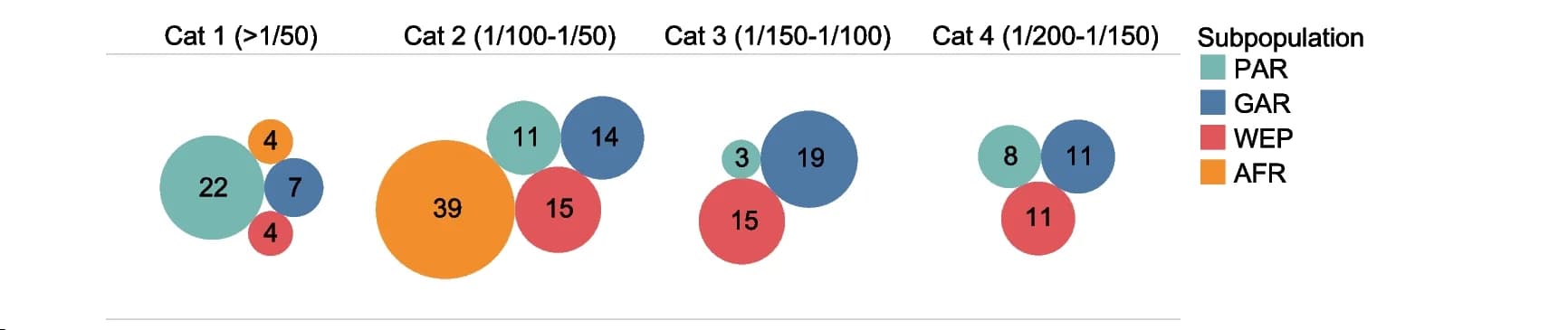 Open access visualization of Bubble Plot, Gene Carrier Frequency, Qatari Subpopulations, Genes