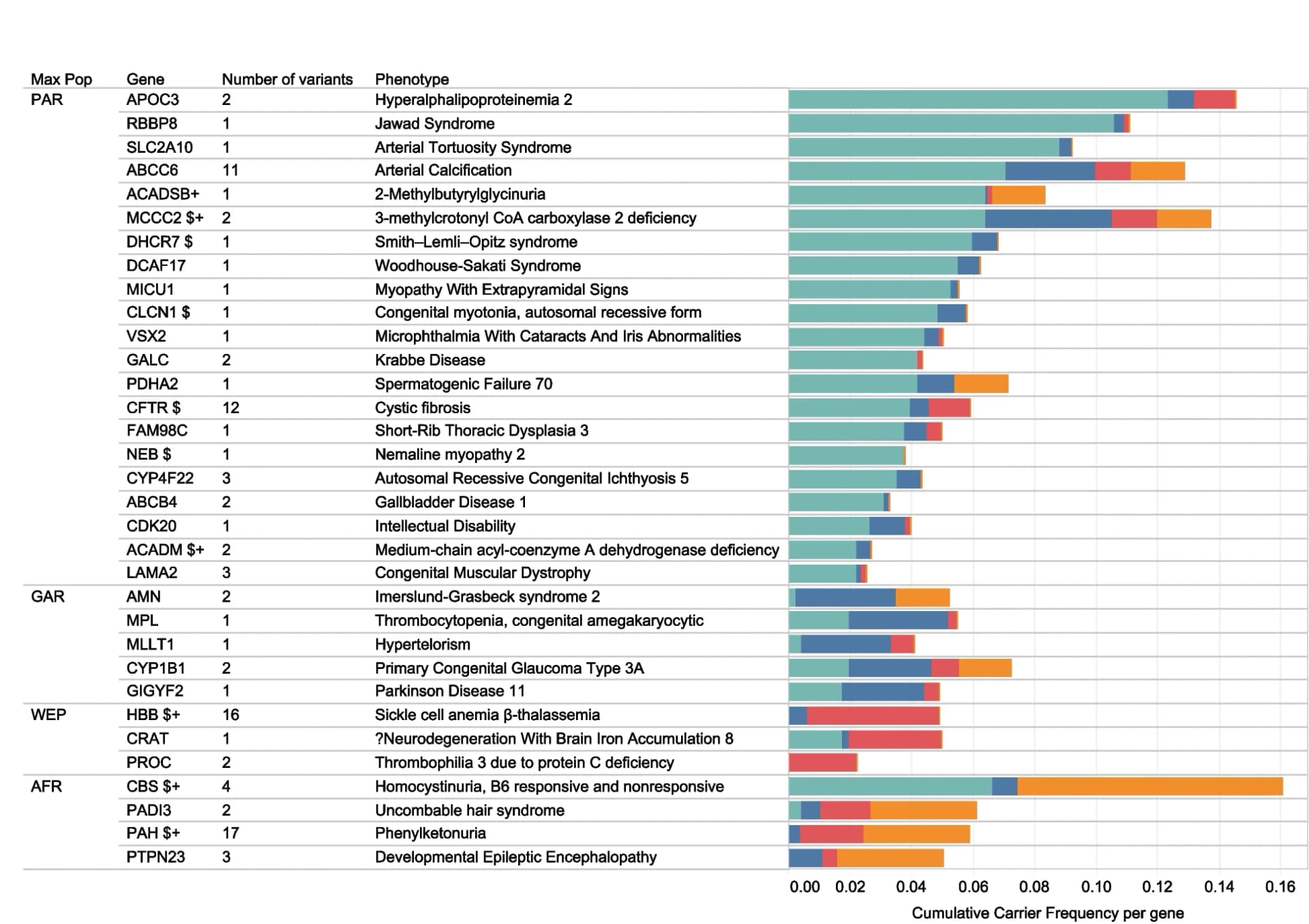 Open access visualization of Bar Plot, Stacked Bar Plot, Cumulative Gene Carrier Frequency, Qatari Subpopulations, Phenotype