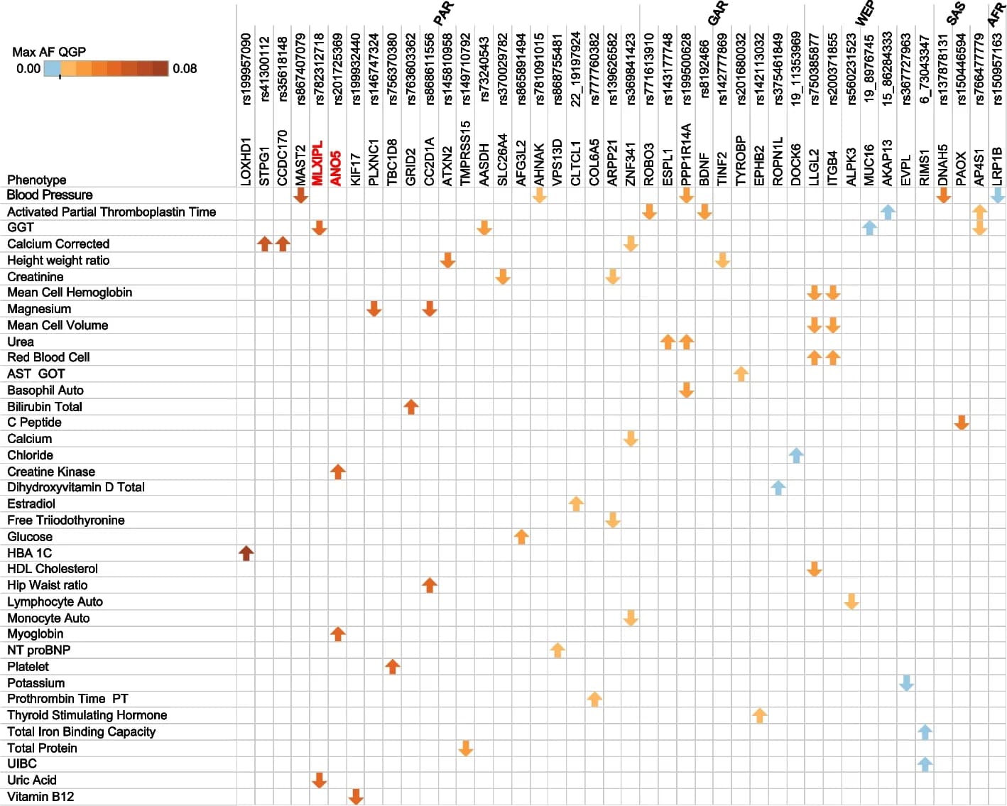 Open access visualization of Table Image, Pathogenic Variants, Quantitative Traits, Homozygotes, Extreme Phenotype