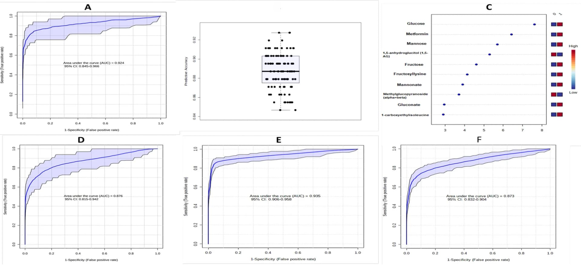 Open access visualization of Line Plot, Error Bars, Box Plot, Scatter Plot, Predictive Accuracy