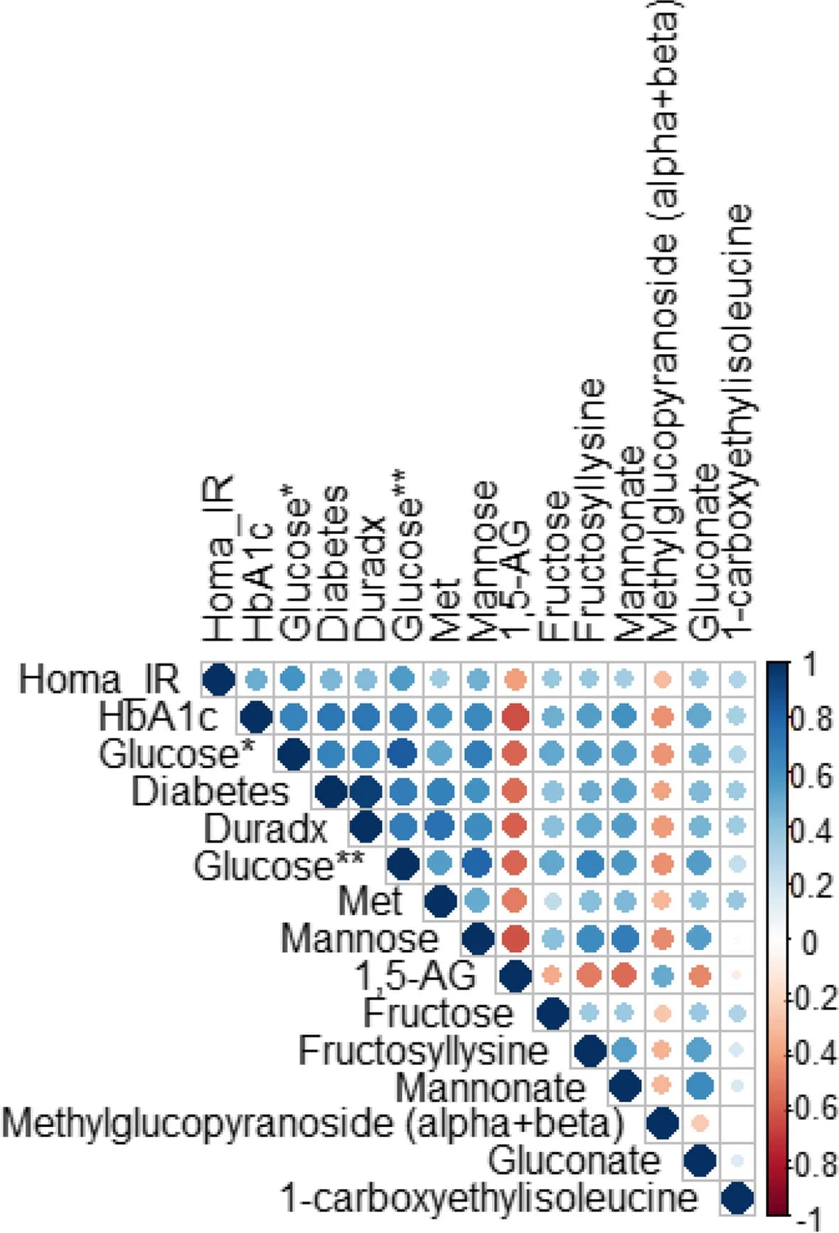 Open access visualization of Heatmap, Spearman Correlation Matrix, Metabolites, Biomarker Panel, Clinical Indexes