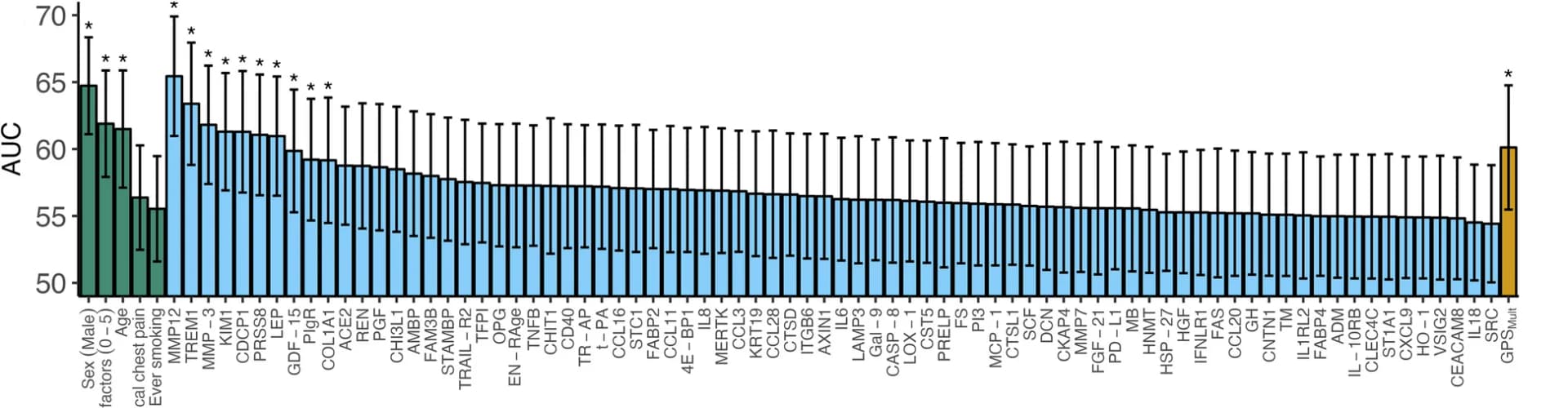 Open access visualization of Bar Plot, Error Bars, Area Under the Curve, Clinical Risk Factors, Genome-Wide Polygenic Score