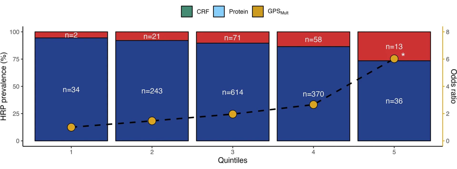Open access visualization of Stacked Bar Plot, Line Plot, High-Risk Plaque, Genome-Wide Polygenic Score, Odds Ratios