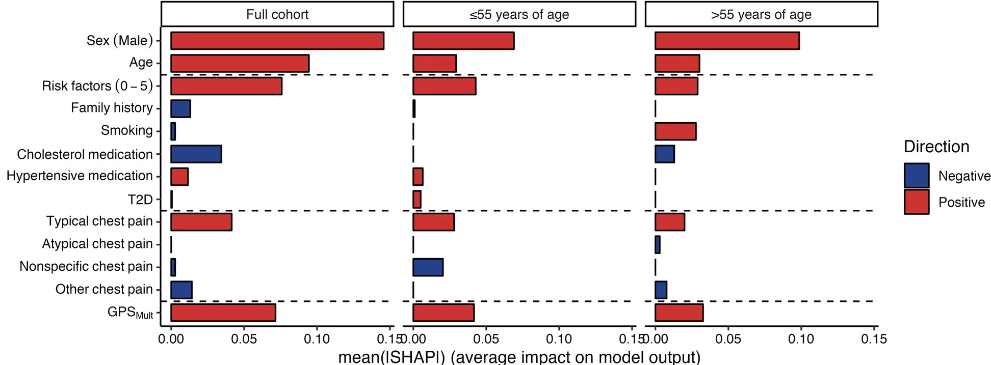 Open access visualization of Bar Plot, SHAP Values, Feature Importance, Model Prediction, Risk