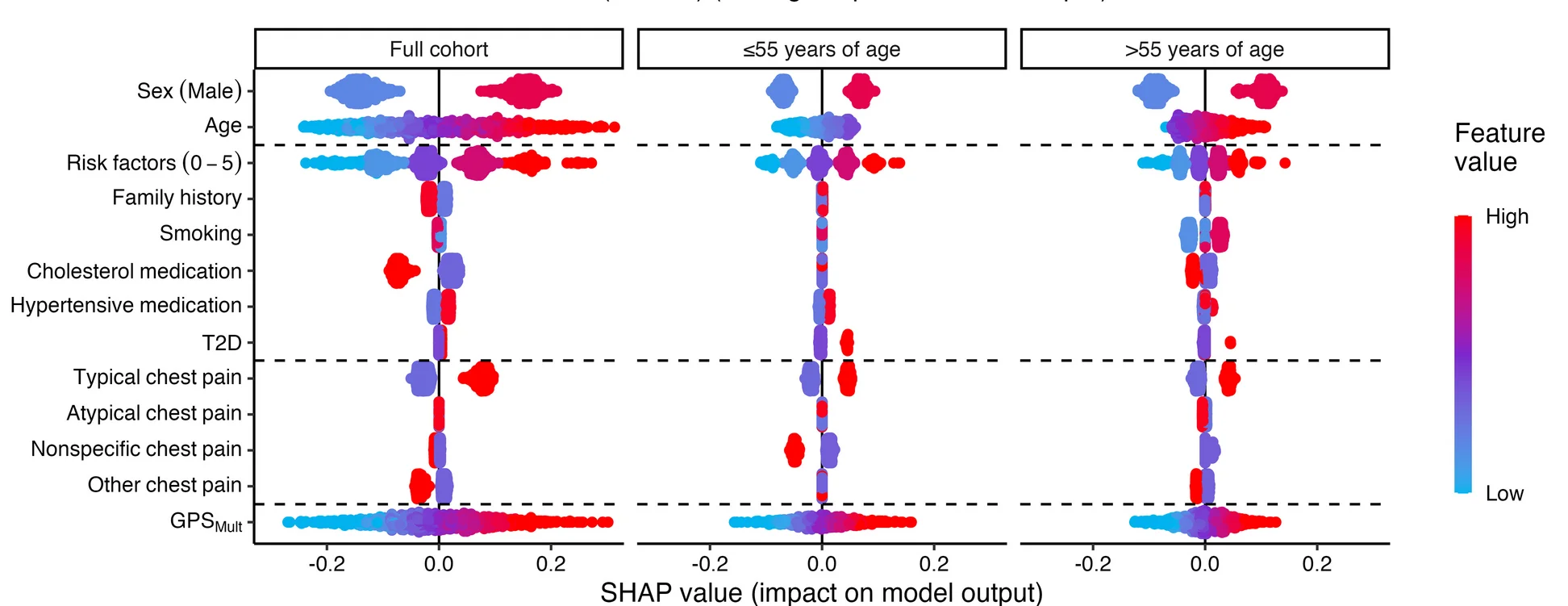 Open access visualization of Scatter Plot, Volcano Plot, Patient Level, SHAP Values, Feature Impact
