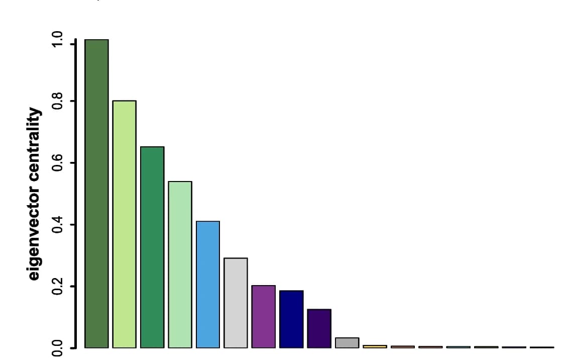Open access visualization of Bar Plot, Eigenvector, Cell Type, Centrality, MCDM
