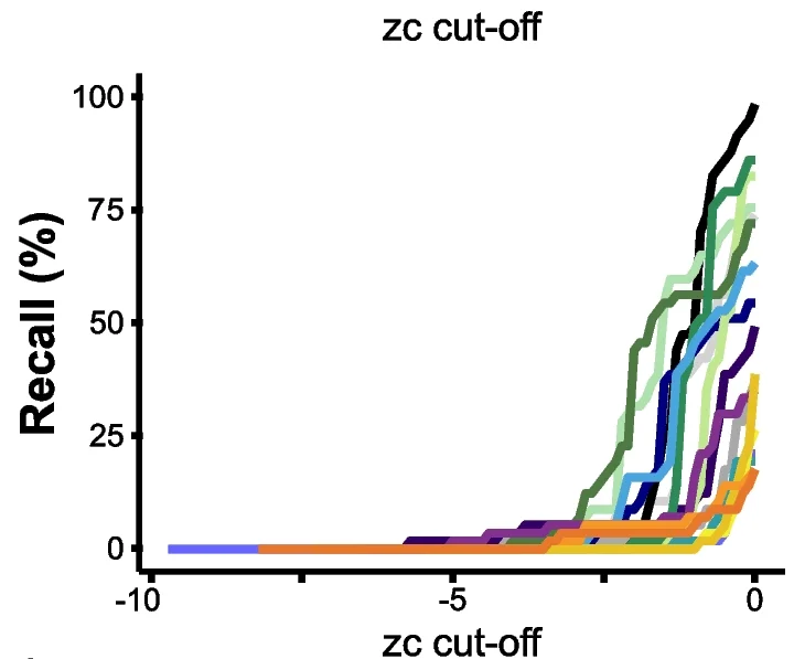 Open access visualization of Line Plot, Line Step, Precision, Recall, Zc cut-offs