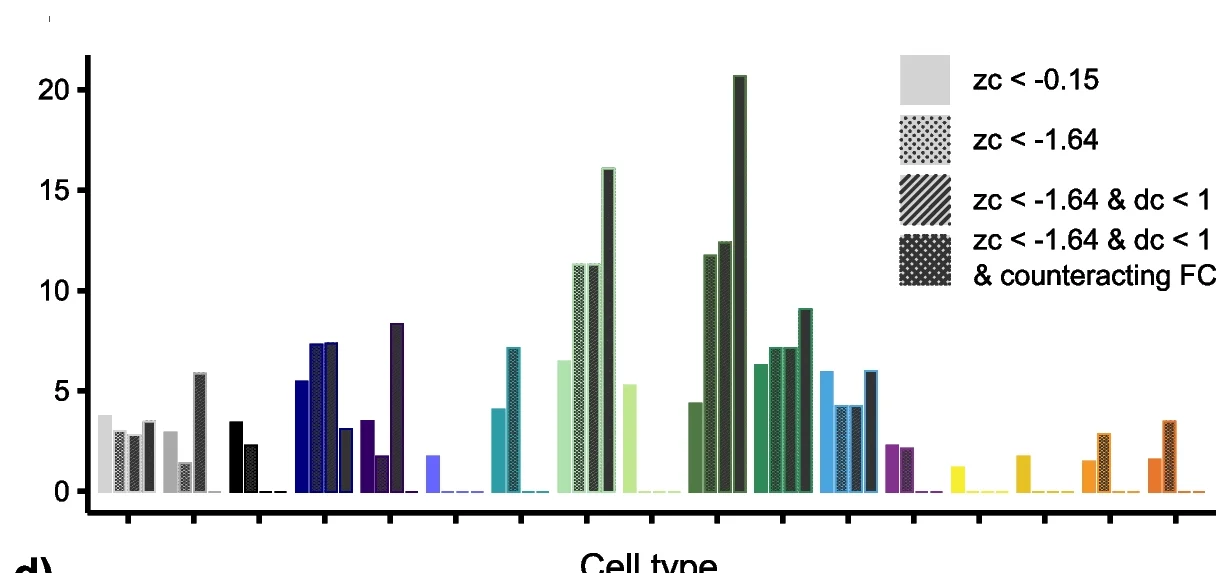 Open access visualization of Bar Plot, Precision, Recall, Drug Selection Criteria, Zc cut-off