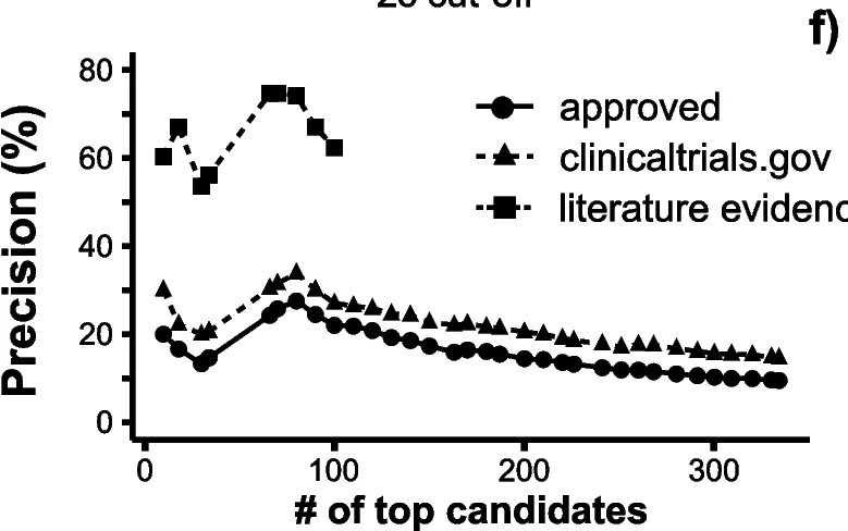 Open access visualization of Line Plot, Precision, RA Drugs, Clinical Trials, Literature Evidence