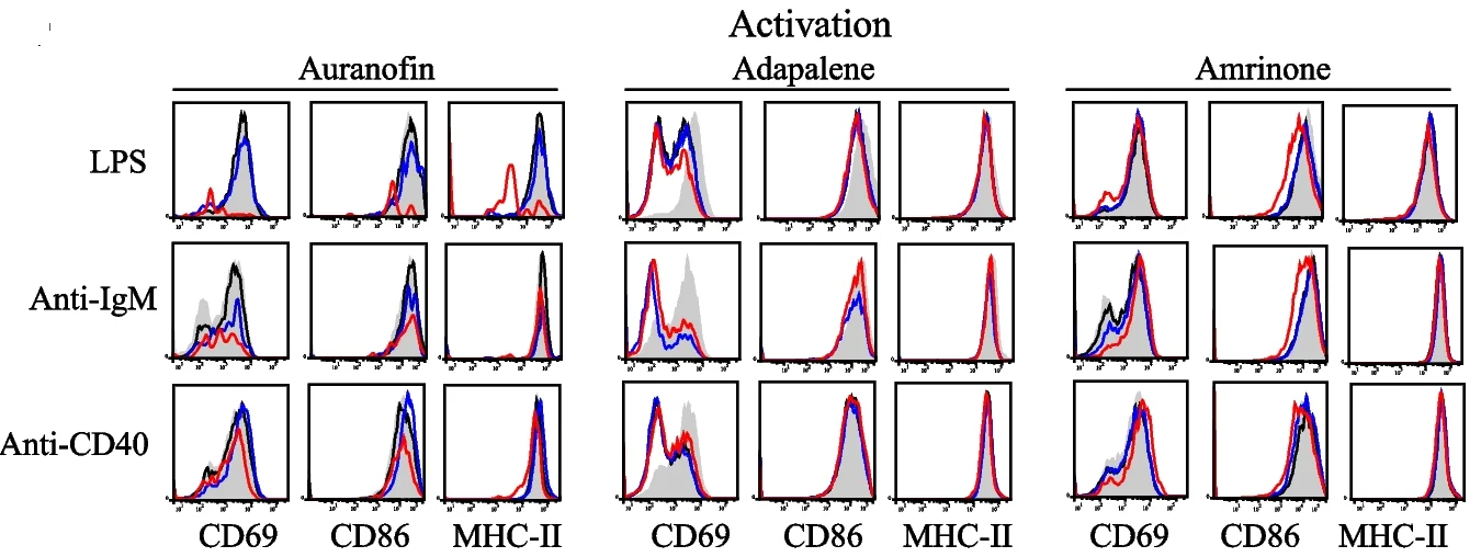 Open access visualization of Line Plot, Density Plot, Drug Effect, B-Cell Activation, In Vitro