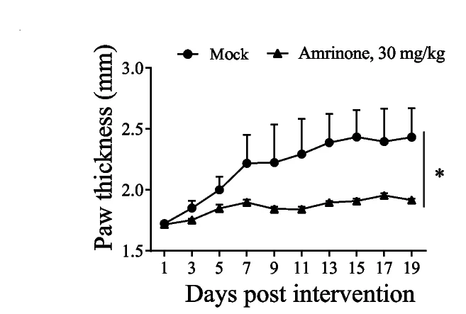 Open access visualization of Line Plot, Error Bars, Collagen-Induced Arthritis, CIA, Diluent