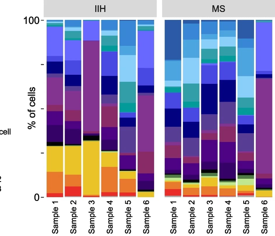 Open access visualization of Stacked Bar Plot, Clustering, Cell Type Proportions, CSF Samples, Idiopathic Intracranial Hypertension
