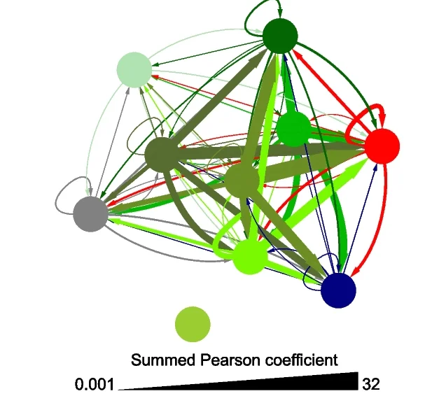 Open access visualization of Network, Pathway, Precision, Ranked Candidates, CD Drugs