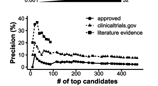 Open access visualization of Line Plot, Interindividual Differences, Prediction Outcome, Drug Rank, Drugs