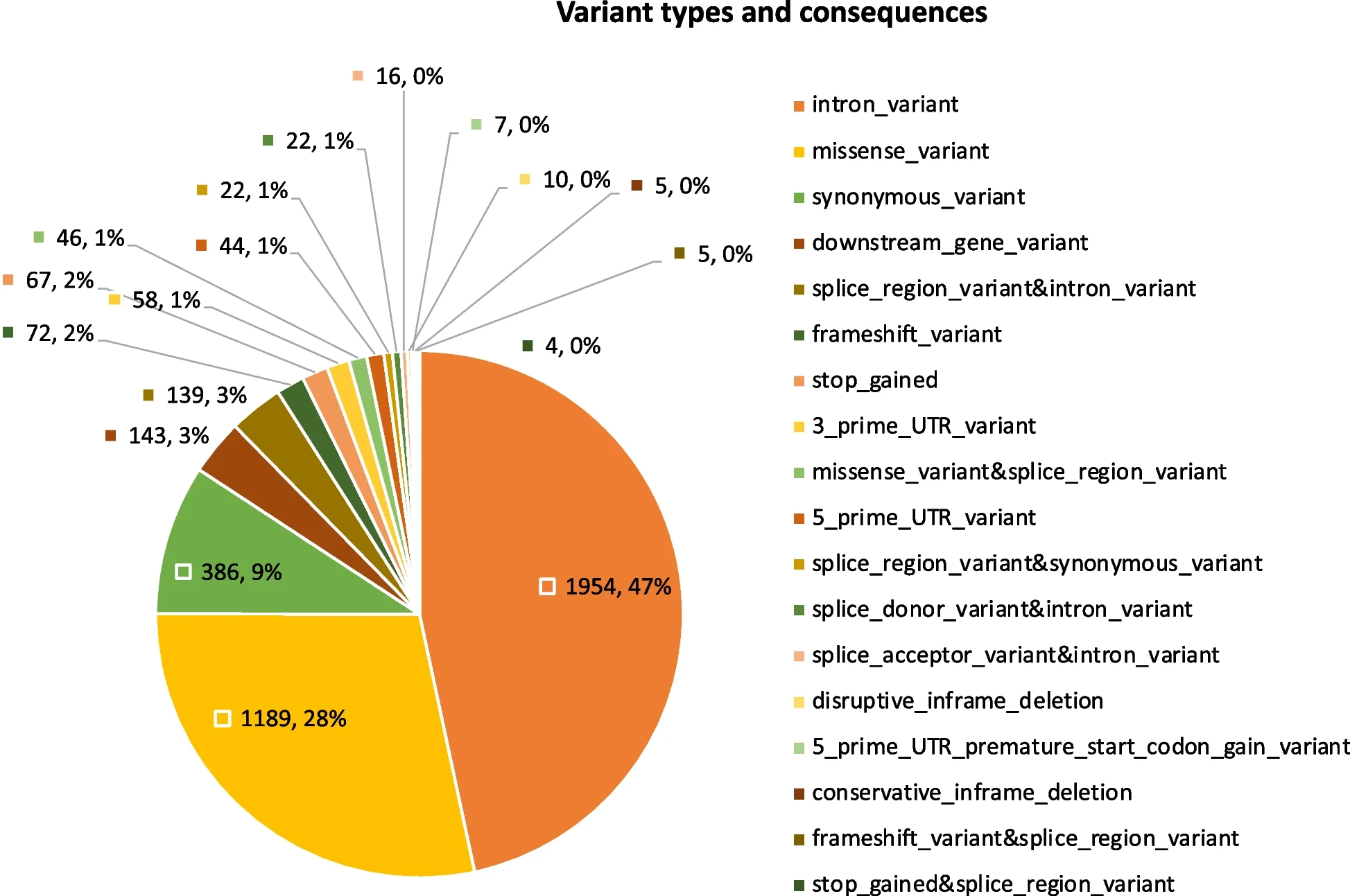 Open access visualization of Pie Chart, CFTR Variants, Intronic Variants, Whole Exome Sequencing, Gene Variants