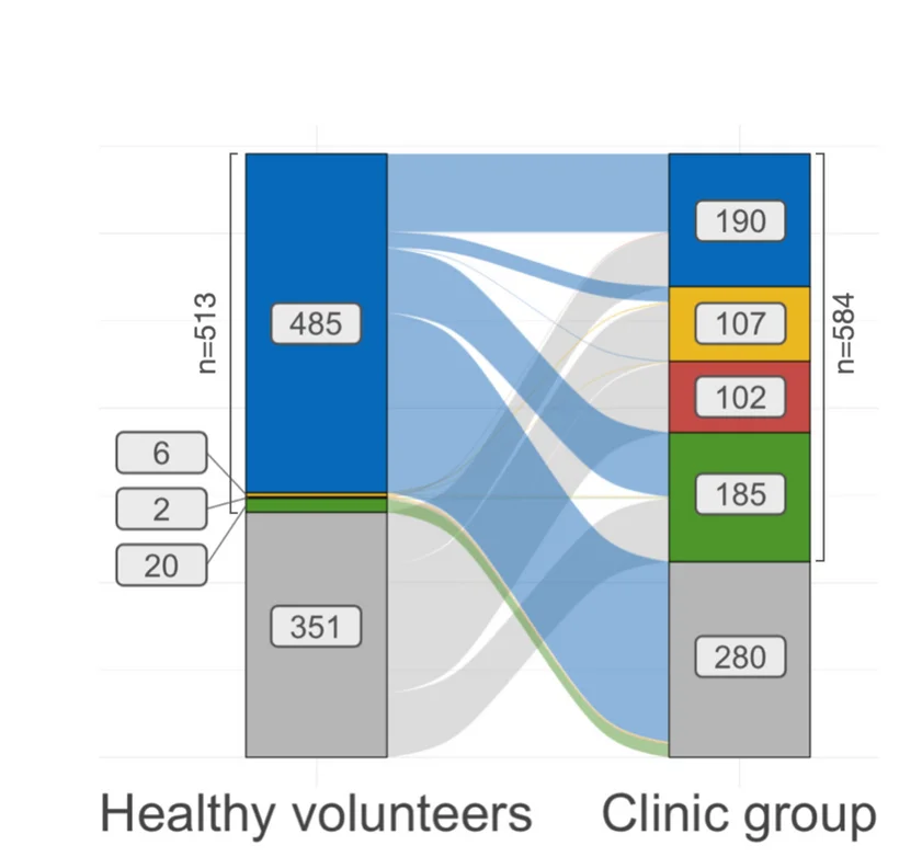 Open access visualization of Sankey, Reversibility Dynamics, Response Genes, Healthy Volunteer, Clinic Donor Groups