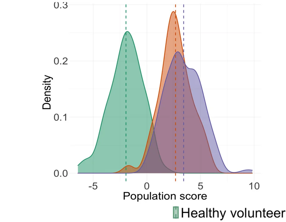 Open access visualization of Density Plot, Risk Score Distribution, Population Test, Clinical Variables, Response Genes