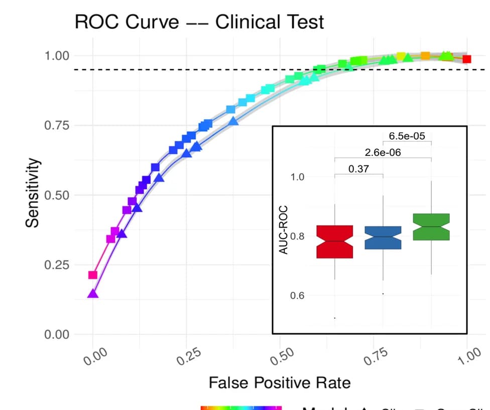 Open access visualization of Line Plot, Box Plot, ROC Curves, Clinic Scores, Clinical Data
