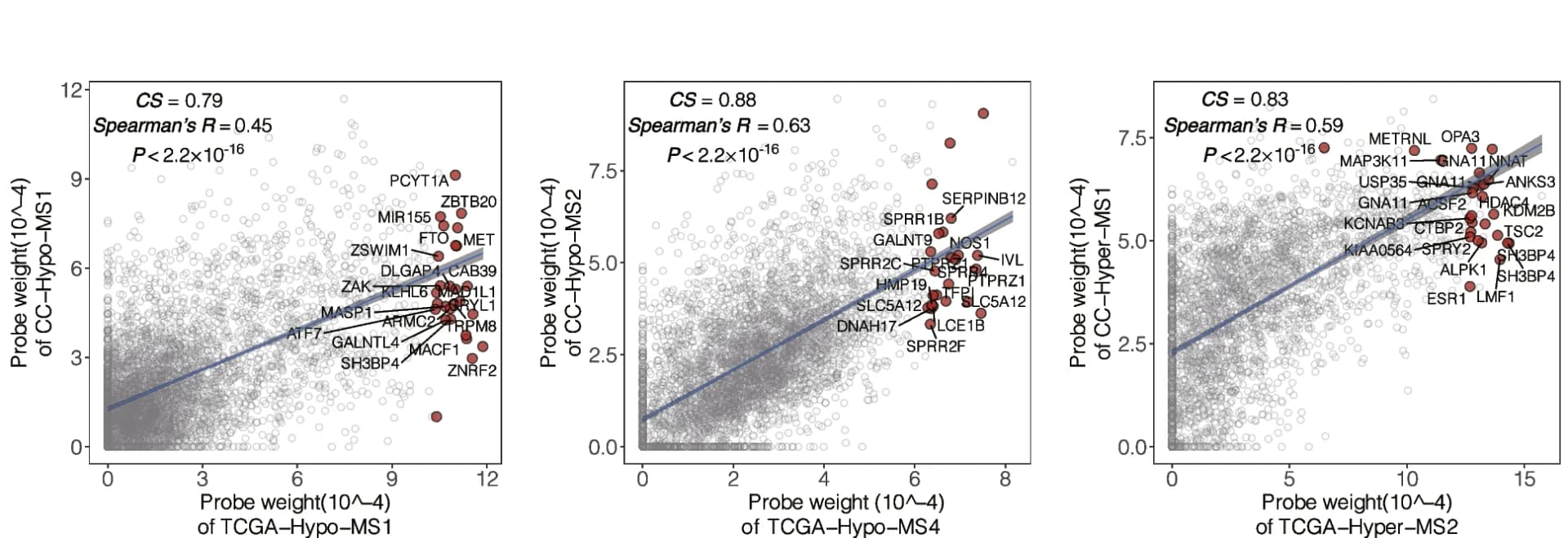 Open access visualization of Scatter Plot, Regression Plot, Cosine Similarity, Spearman Correlation, Probe Weight