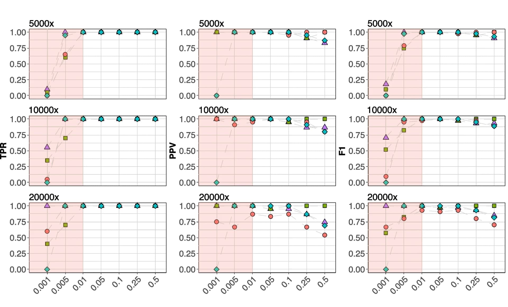Open access visualization of Line Plot, Scatter Plot, TPR, PPV, F1