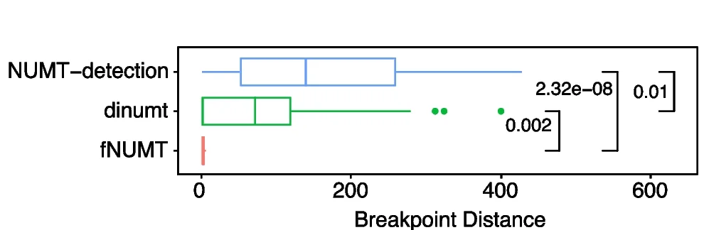 Open access visualization of Box Plot, Breakpoints, NUMTs Detection, dinumt, fNUMT