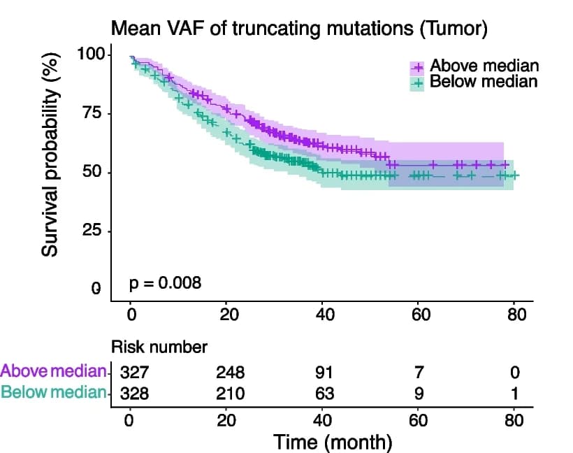 Open access visualization of Survival Curve, Error Bars, Overall Survival, VAF, Truncating Mutations