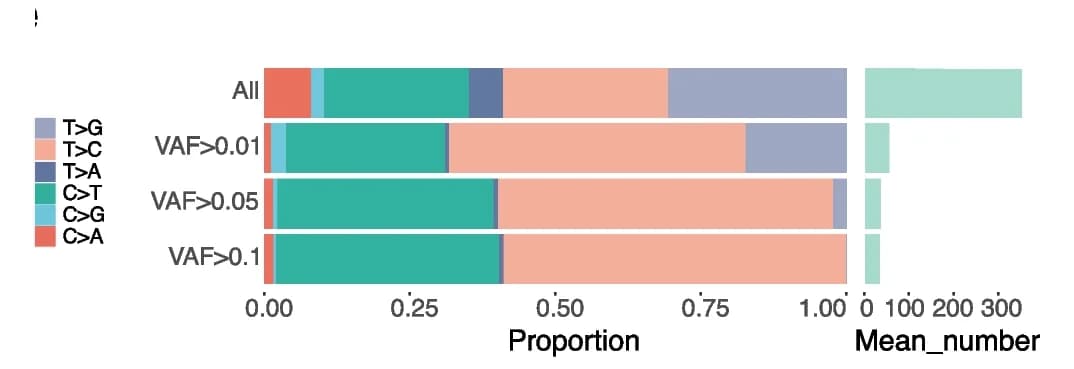 Open access visualization of Stacked Bar Plot, Mutational Types, VAF