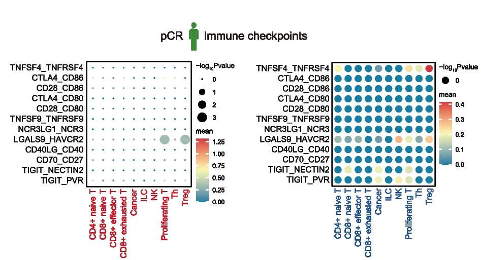 Open access visualization of Bubble Plot, Heatmap, Dot Plot, Immune Checkpoint, Ligand-Receptor Interactions