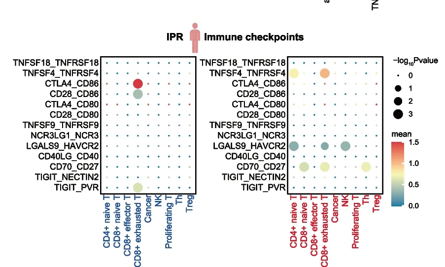 Open access visualization of Bubble Plot, Dot Plots, Immune Checkpoint, Ligand Receptor Interactions, Treg Cells